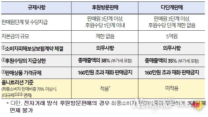 다단계판매와 후원방문판매의 구분