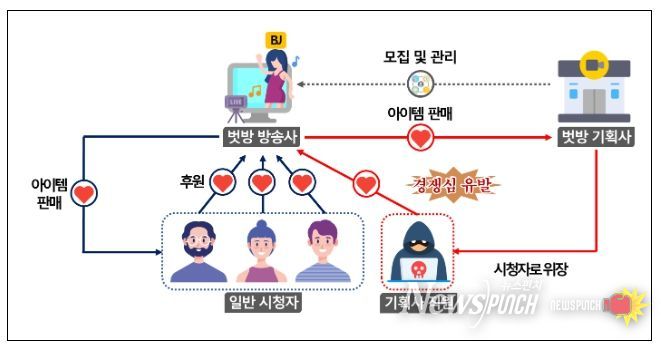 시청자 속여 돈 번 ‘벗방’ 기획사
