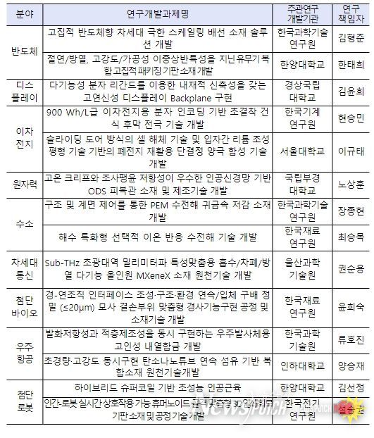 국가전략기술 소재개발