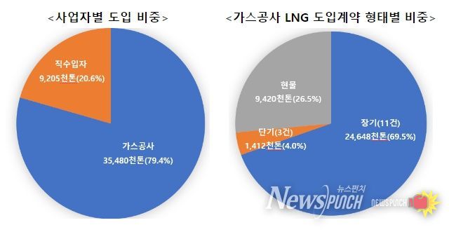 국내 LNG 도입현황(’23년 기준)