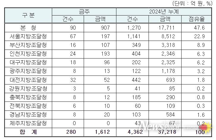 지역별 입찰예정 현황