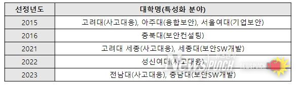 정보보호특성화대학 사업