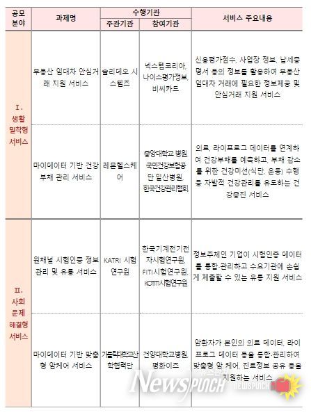 2024년 마이데이터 실증서비스 선정 과제 목록
