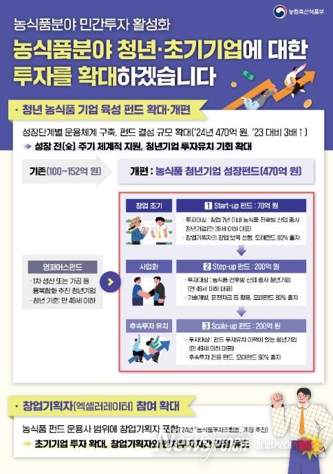 농식품 청년·초기기업 투자 확대 개선방안