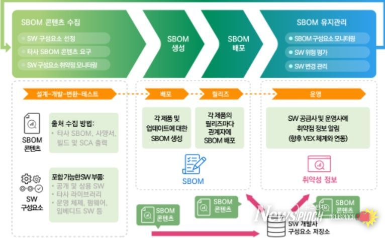 SW 개발 생명주기에 따른 SBOM 구성 방안