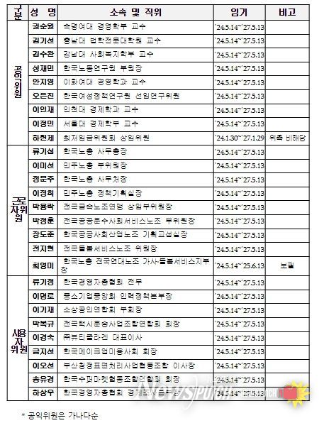 제13대 최저임금위원회 위원 명단