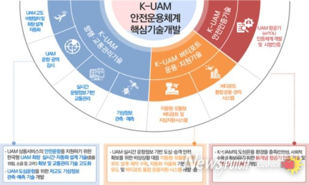 K-UAM 안전운용체계 핵심기술개발 사업구조
