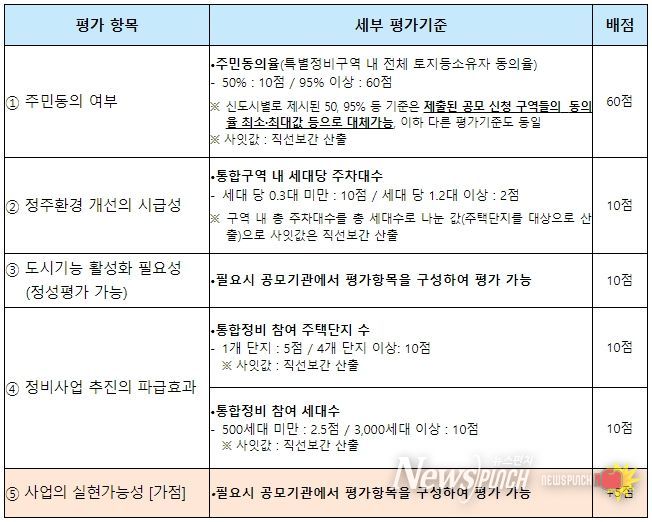 표준 평가기준 (1기 신도시 적용)