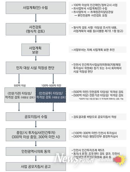 개별법령에 따른 민간투자사업 추진 절차