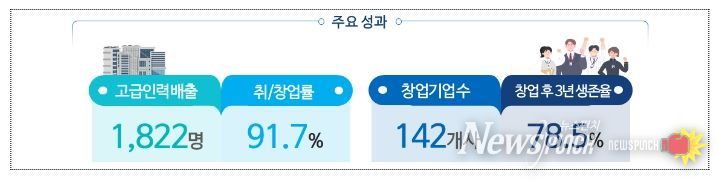 SW마에스트로 과정 수료생 주요성과