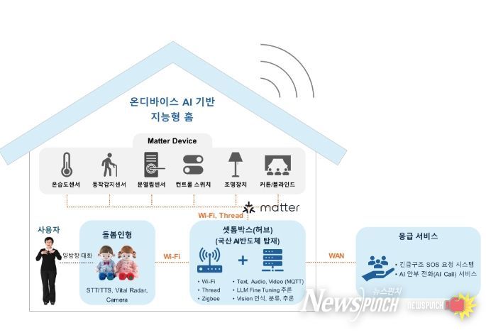 개인정보보호가 강화된 온디바이스AI 지능형 홈 실증사업 체계도