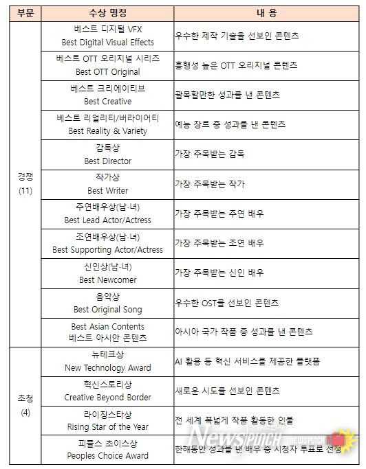 2024 국제 OTT 시상식 시상부문 내역