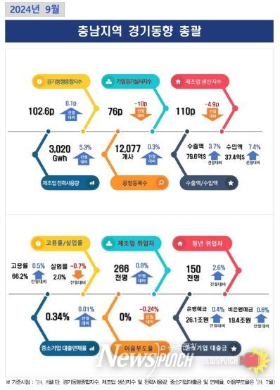 충남테크노파크 지역경기동향 브리프 9월호 발간