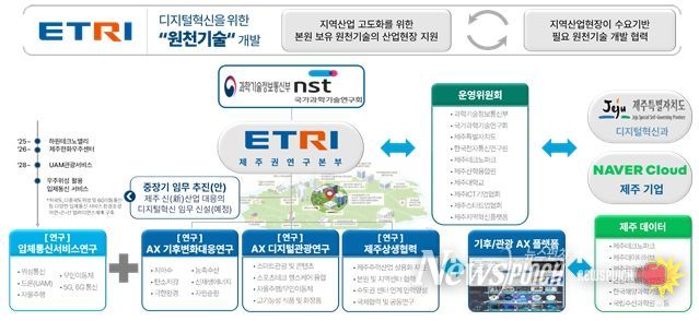 한국전자통신연구원(ETRI) 제주권 연구본부 시범사업 운영체계(안)