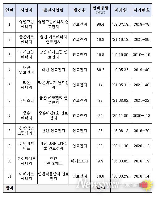 공사계획인가기간 등 경과로 허가 취소된 발전사업