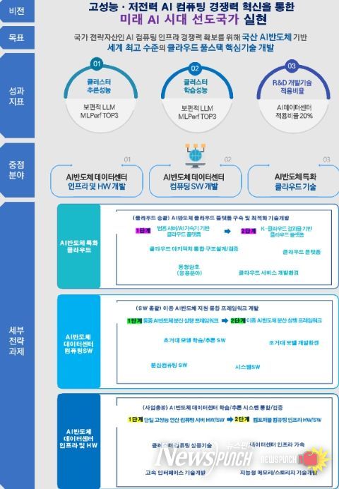 K-클라우드 기술개발사업 개념도