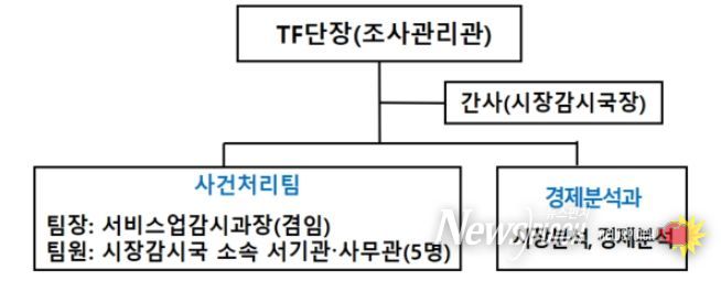 배달플랫폼 사건처리 TF 조직도