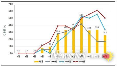 강원권역 동해안 해양환경 내 비브리오균 검출현황 (2022-2024)