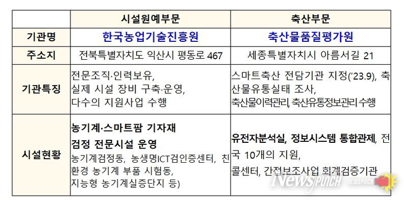 스마트농업지원센터 지정