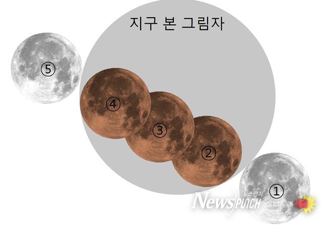 개기월식 진행 예상도