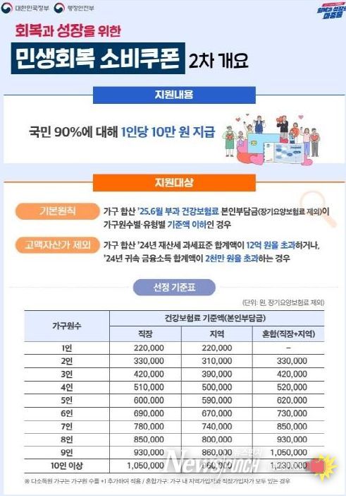 2차 민생회복 소비쿠폰 지급