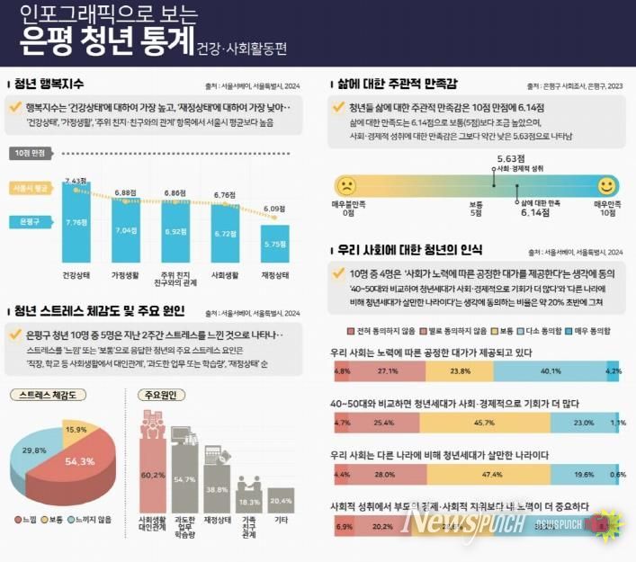 인포그래픽으로 보는 은평 청년 통계