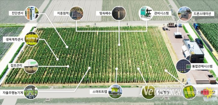 국립식량과학원에서 개발한 노지 스마트농업 모식도