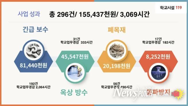 파주교육지원청,  학교는 클릭만, 보수는 교육청이 '학교시설 119', 예산 1.5억 절감 성과