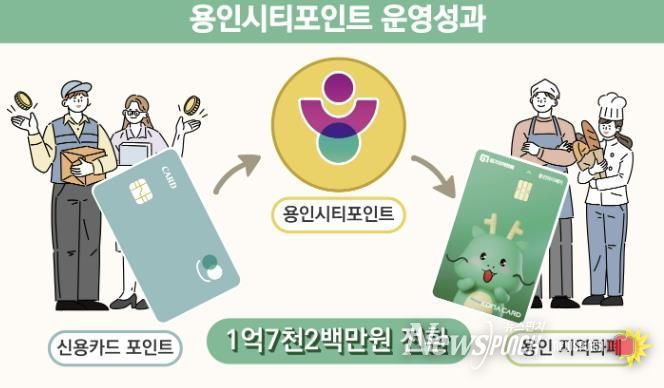 용인특례시 '용인시티포인트'에 많은 시민이 참여했다