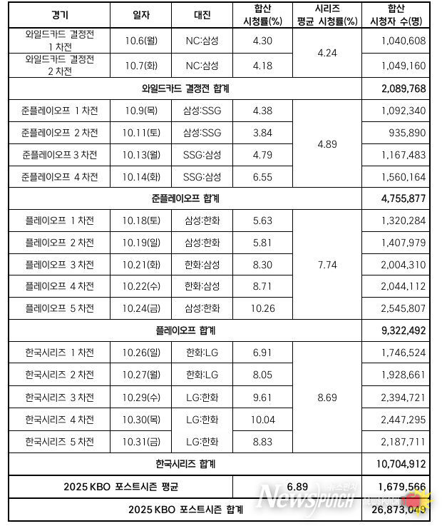 2025 KBO 포스트시즌 경기별 시청률 및 시청자 수