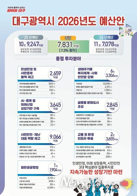 대구시, 11.7조원 규모의 2026년 예산안 편성