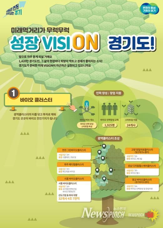 화성, 성남에 이어 시흥·수원 광교, 경기북부에 바이오 클러스터 조성