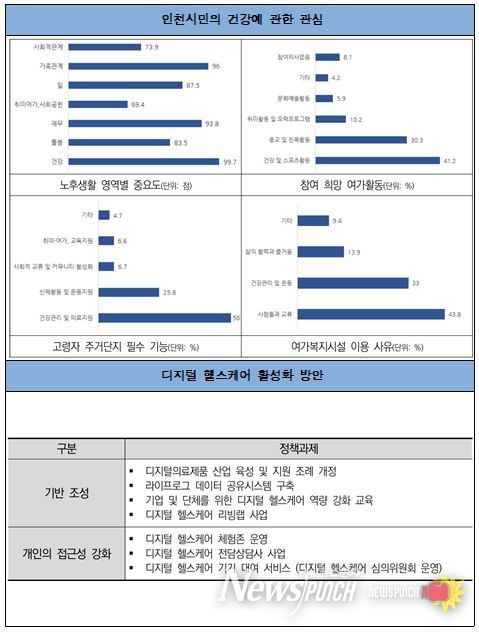 인천시민 인식 및 디지털 헬스케어 활성화 방안