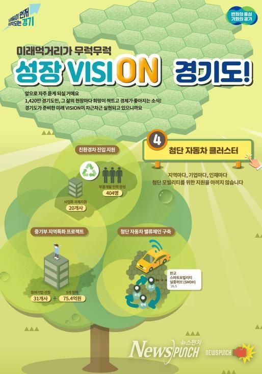 경기도, 미래차 부품과 소프트웨어 거점 육성하며 미래차 혁신 생태계 조성