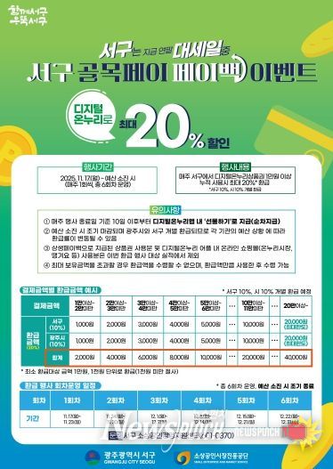 광주 서구, ‘온누리상품권’ 20% 파격 할인