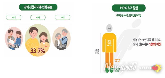 4천여 명이 찾은 '양구꿀여행페스타' 대성공