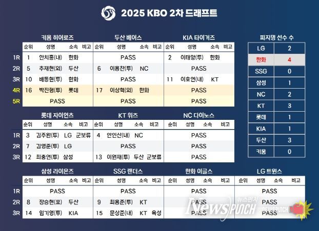 2025 KBO 2차 드래프트