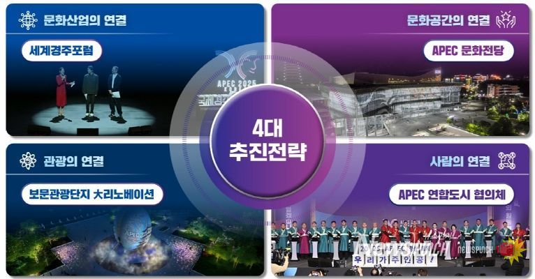 〈문화관광 포스트 APEC 추진전략〉