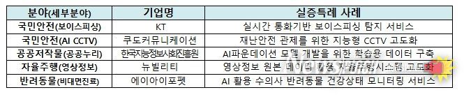 우수 사례 발표 기업 및 규제특례 사례