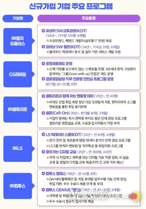 신규가입 기업 주요 프로그램