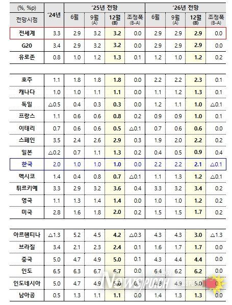 「OECD 경제전망」(성장률)