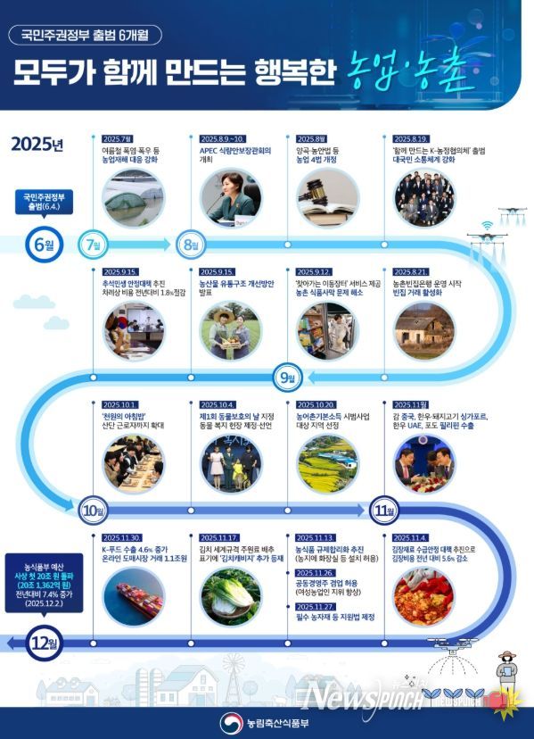 이재명 정부 출범 6개월 주요 농정성과
