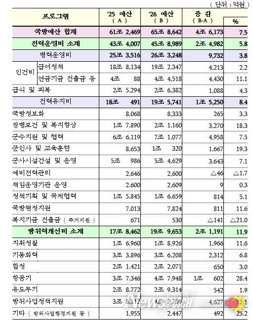 국방예산 프로그램별 재원배분 현황