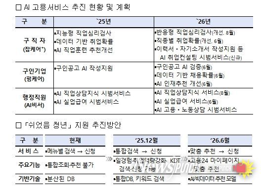 인공지능(AI) 고용서비스 추진