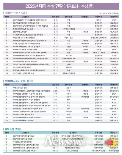 강릉시, 2025년 시정 전 분야에서 ‘성과도시·신뢰행정’ 입증