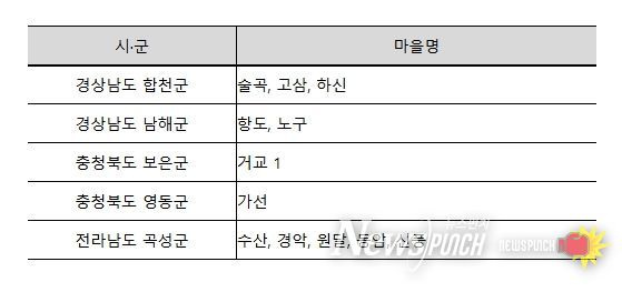 마을하수저류시설 설치 시범마을 선정결과