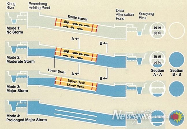 단계별 운영방식
