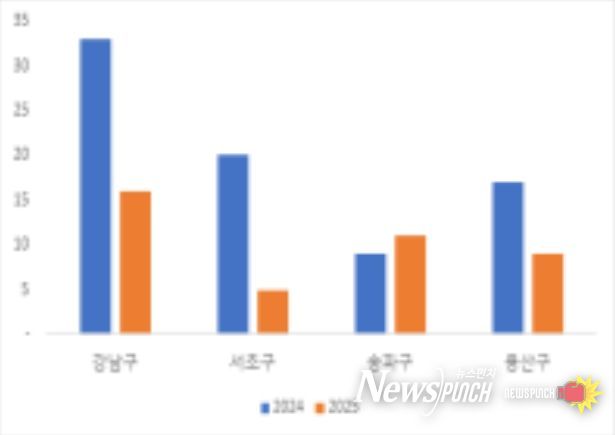 강남3구 및 용산구 주택 거래건수