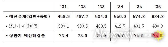 최근 예산배정 추이 (조원, %)