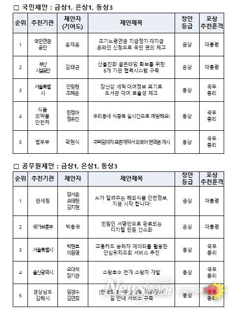 시상식 수상자 현황 (2025년 중앙우수제안)